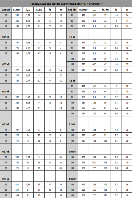 Система обозначений Цилиндрический редуктор Varvel серии SXA